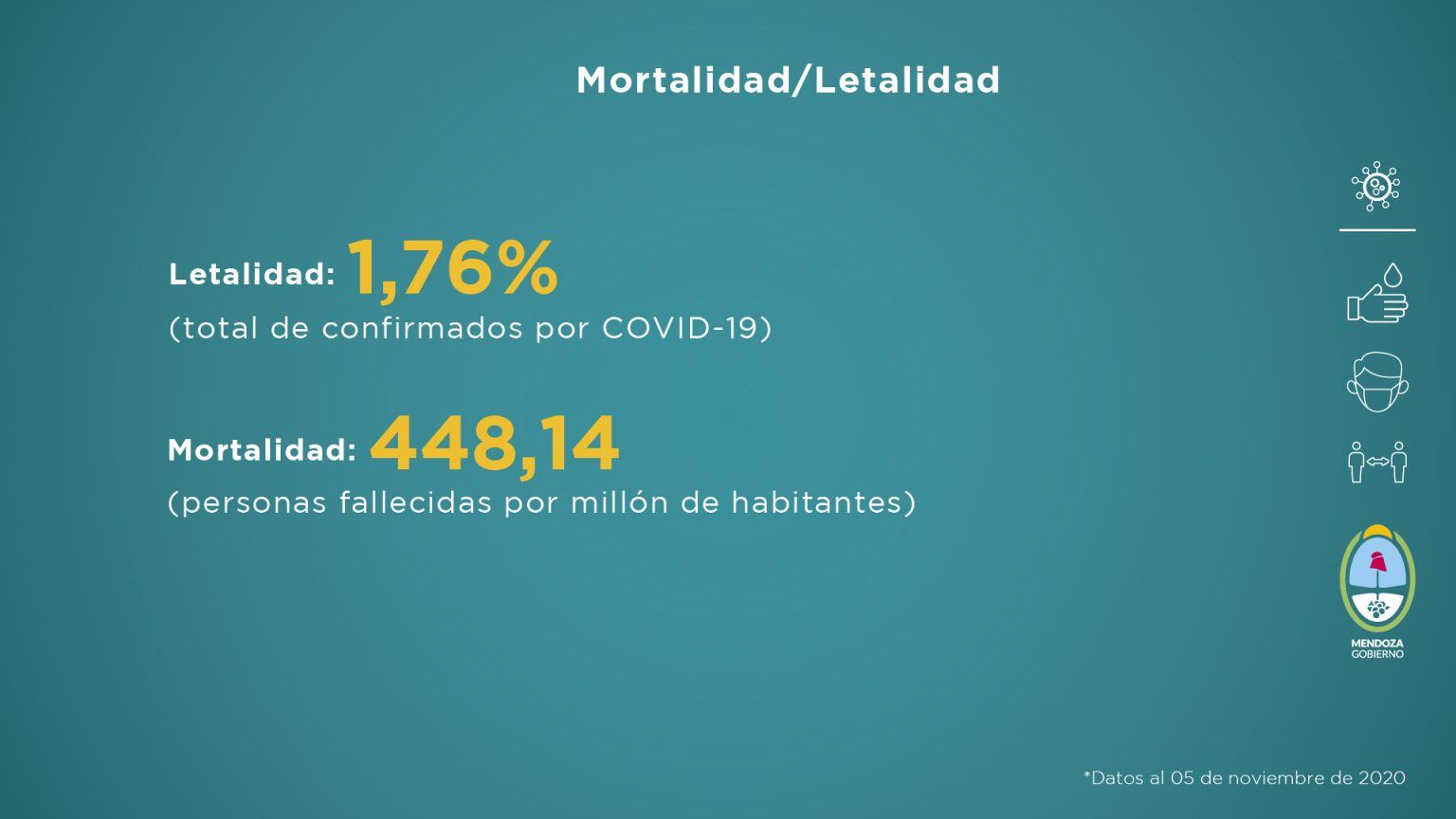 Datos del informe sanitario semanal de Mendoza del del 29 octubre al 5 de noviembre de 2020. 