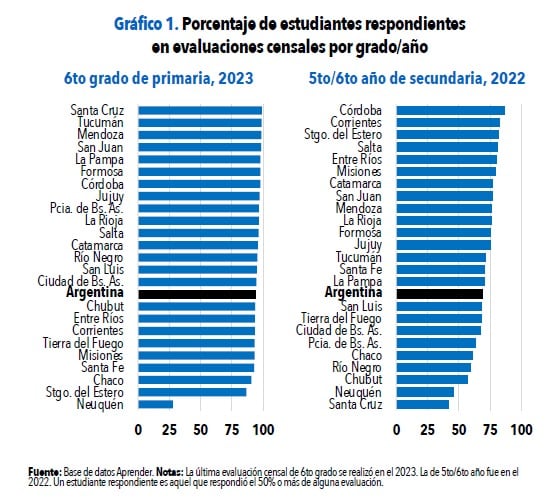 Un informe nacional puso en evidencia que 1 de cada 4 alumnos de secundaria no participa de las pruebas de aprendizaje Aprender