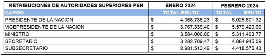 Tolosa Paz denució que Milei subió su sueldo 48% en un mes. Archivo.