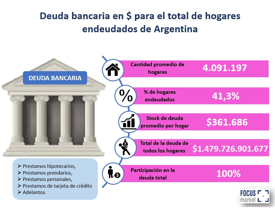 Deudas de las familias. Consultora Focus Market