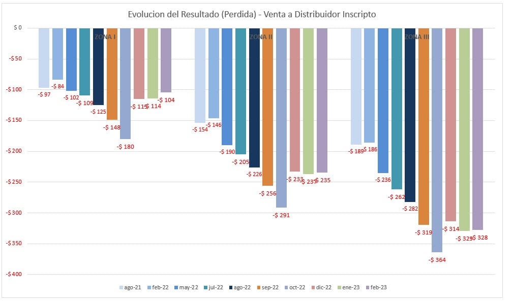 El costo ponderado total de producción sería de $883,6, mientras que el precio de referencia dispuesto por la Secretaría de Energía para la venta es de $606.