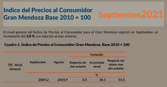 La cifra en Mendoza llegó al 3% en septiembre