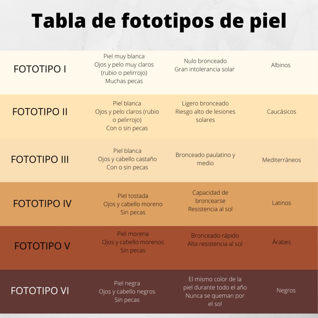 Fototipos según Fitzpatrick.