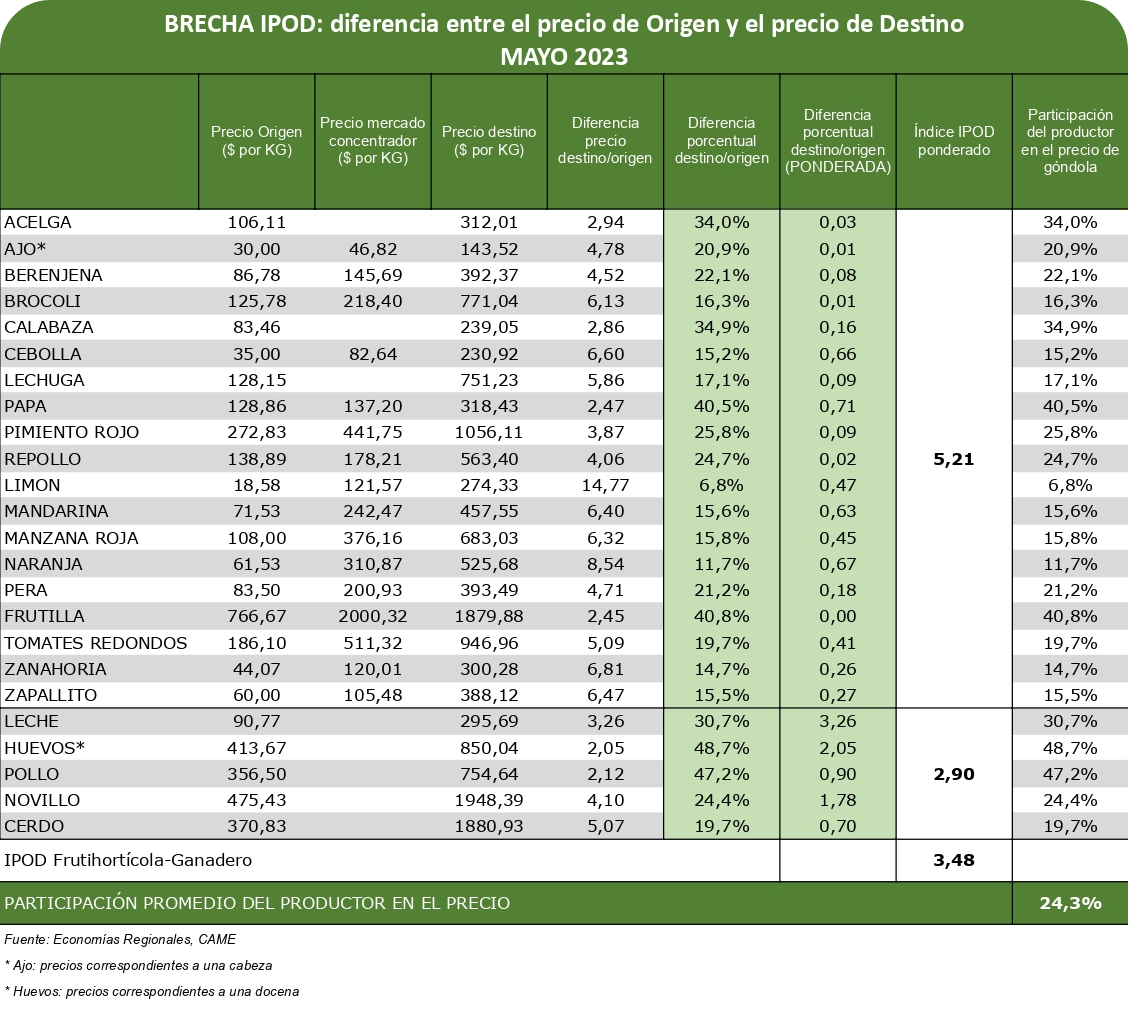 Brecha de precio del productor a la góndola en mayo. CAME