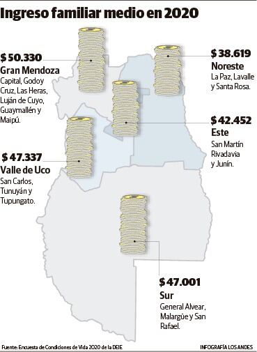 Ingreso medio por región de Mendoza.