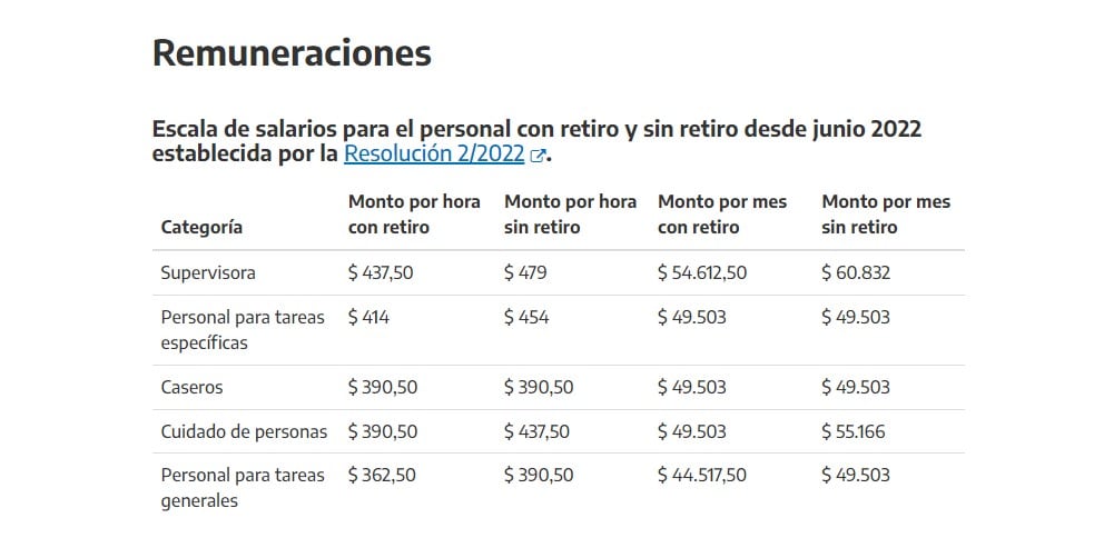 Escala de salarios para el personal con retiro y sin retiro desde junio 2022 establecida por la Resolución 2/2022.