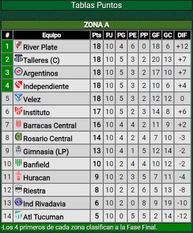 Posiciones Copa de la Liga: Independiente en zona A.