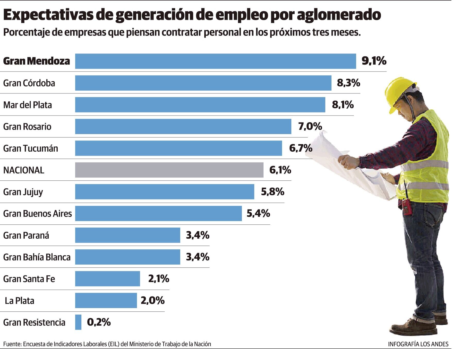 Los empleadores mendocinos cree que va a conservar la dotación de empleados en los próximos meses.