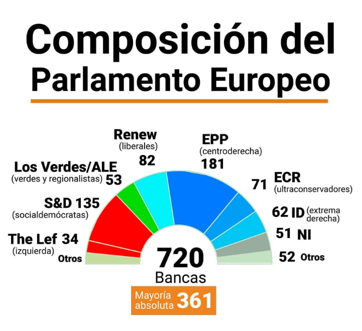 Así quedará el Parlamento ante el fortalecimiento de la extrema derecha. Imagen: Infobae