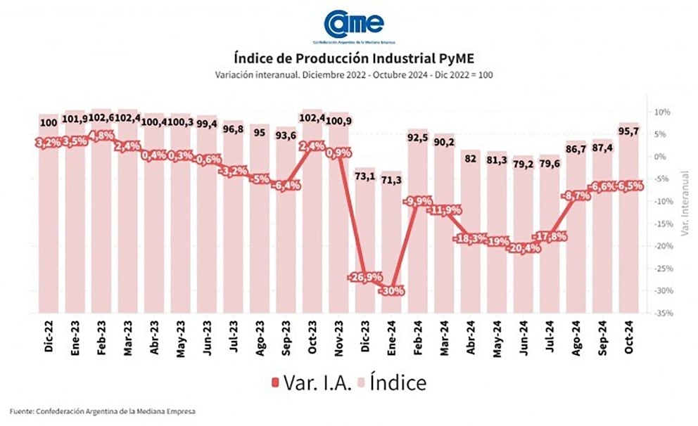 La variación interanual. Foto: CAME.