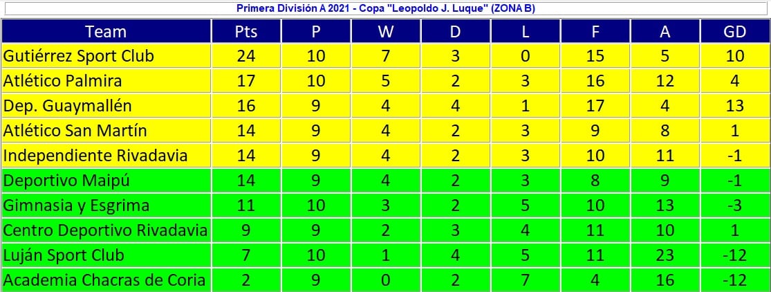 Así están Zona B. 