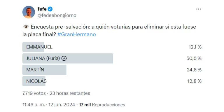 La encuesta que no se equivoca, ya eligió al eliminado del domingo.