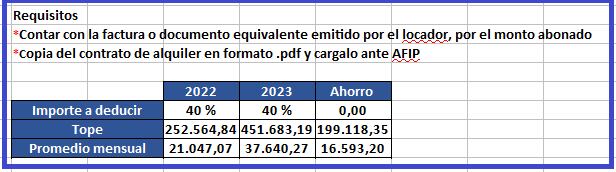 Es deducible hasta el 40% del alquiler de tu vivienda, siempre que ese monto no supere el mínimo no imponible detallado a continuación para cada período y que no seas titular de un inmueble en ningún porcentaje.