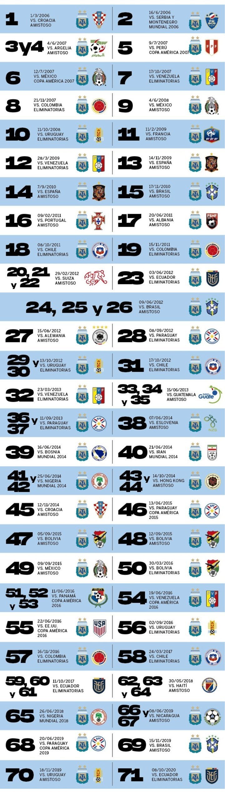 Todos los goles de Messi en la Selección Argentina: 71. / GentilezA: Olé.