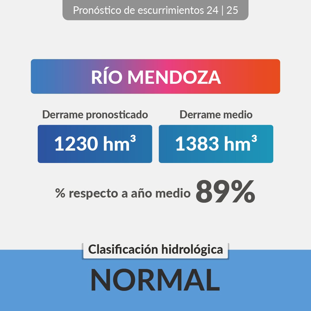 Irrigación pronostica que la temporada 2024-2025 será “buena” para todos los ríos de Mendoza