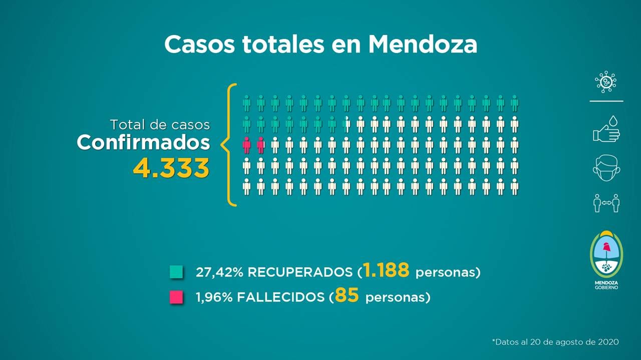 El gobierno de Mendoza presentó su informe semanal de Salud que va del 14 al 20 de agosto.