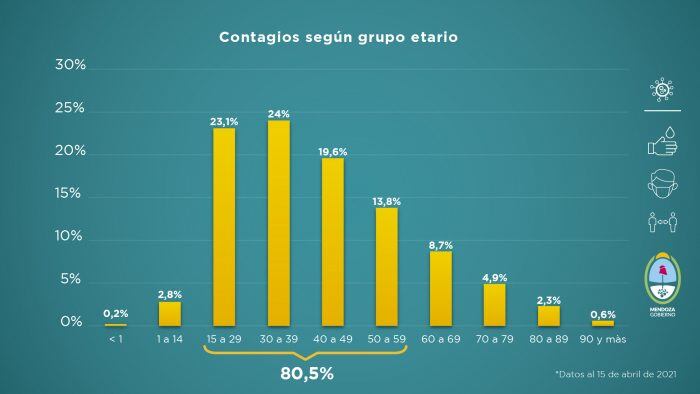 Informe COVID-19: semana del 9 al 15 de abril de 2021. Foto: Prensa Gobierno de Mendoza