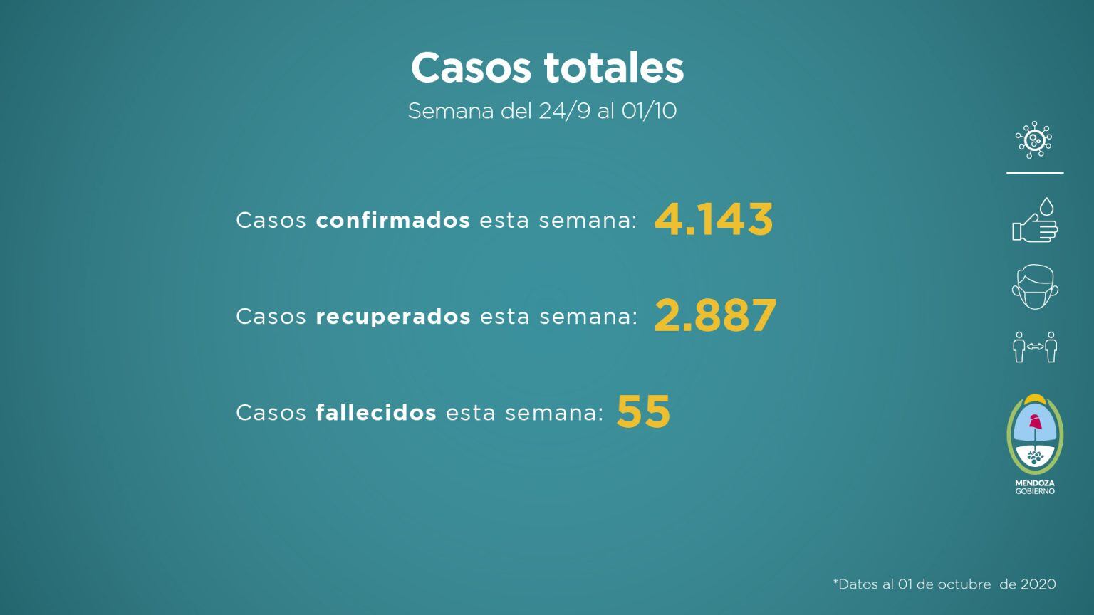 El Ministerio de Salud de Mendoza compartió el informe semanal con la situación sanitaria de Mendoza del 24 de septiembre al 1 de octubre de 2020.