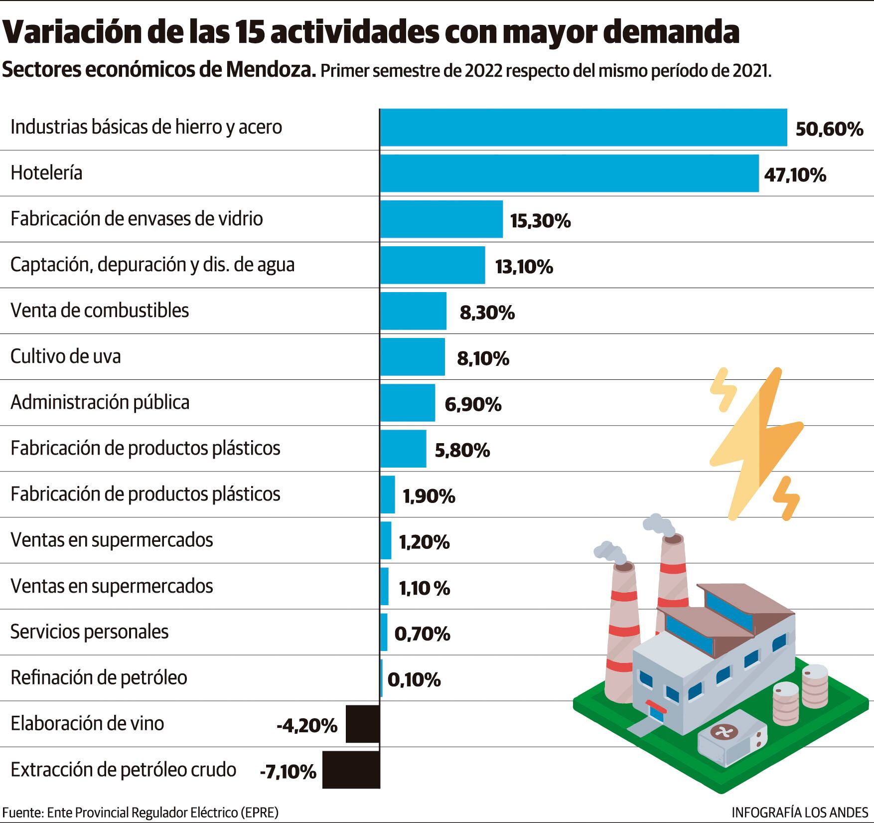 Variación de las 15 actividades con mayor demanda. Primer semestre 2022 vs el mismo período de 2021. Gustavo Guevara