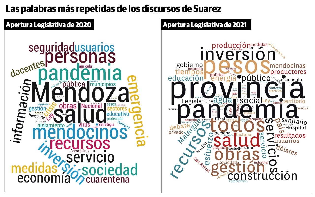 Asamblea Legislativa: las palabras más repetidas en los discursos de Suárez en 2020 y 2021 - 