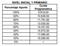 Nueva escala de cuotas de los colegios privados desde julio de 2023