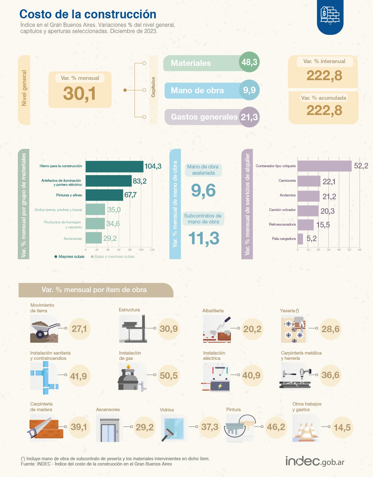 El Índice del costo de la construcción (ICC) aumentó 30,1% en diciembre - Foto Indec