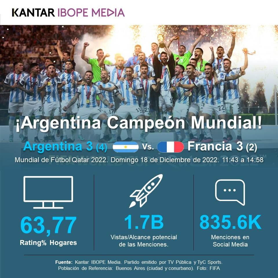 Kantar IBOPE Media midió la audiencia de televisión y analizó todas las conversaciones en redes sociales a nivel nacional respecto al último partido del Mundial de Qatar 2022 y estos fueron los resultados.