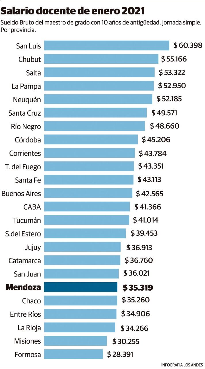 Comparativa de los salarios docentes de enero de 2021.