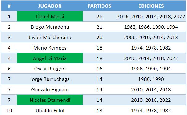 Jugadores argentinos con más partidos en Mundiales. / Gentileza.