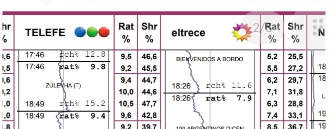 el programa de Guido Kaczka fue superado por las dos ficciones extranjeras de Telefe,