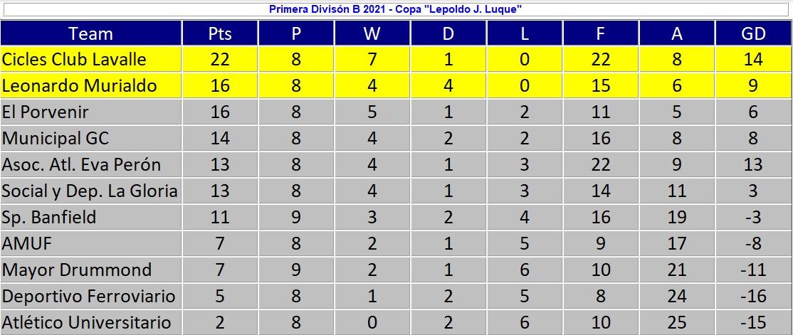 Así está la tabla de posiciones de la Primera B.