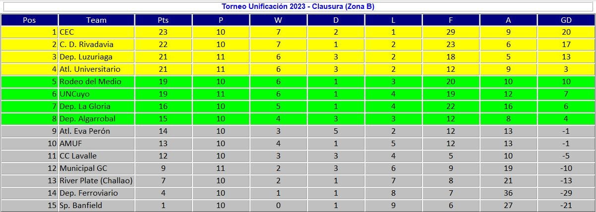 Posiciones - Zona B - Liga Mendocina de Fútbol