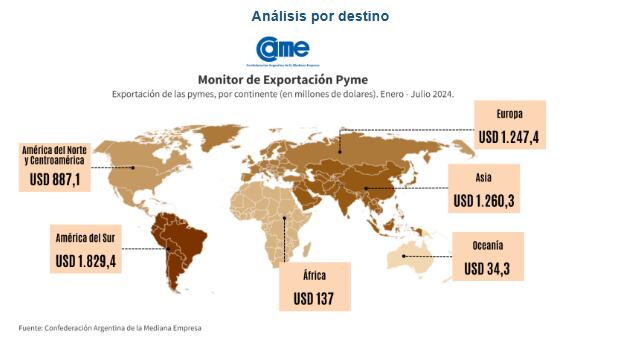 Exportaciones pymes enero a julio 2024 según destino. Fuente: CAME