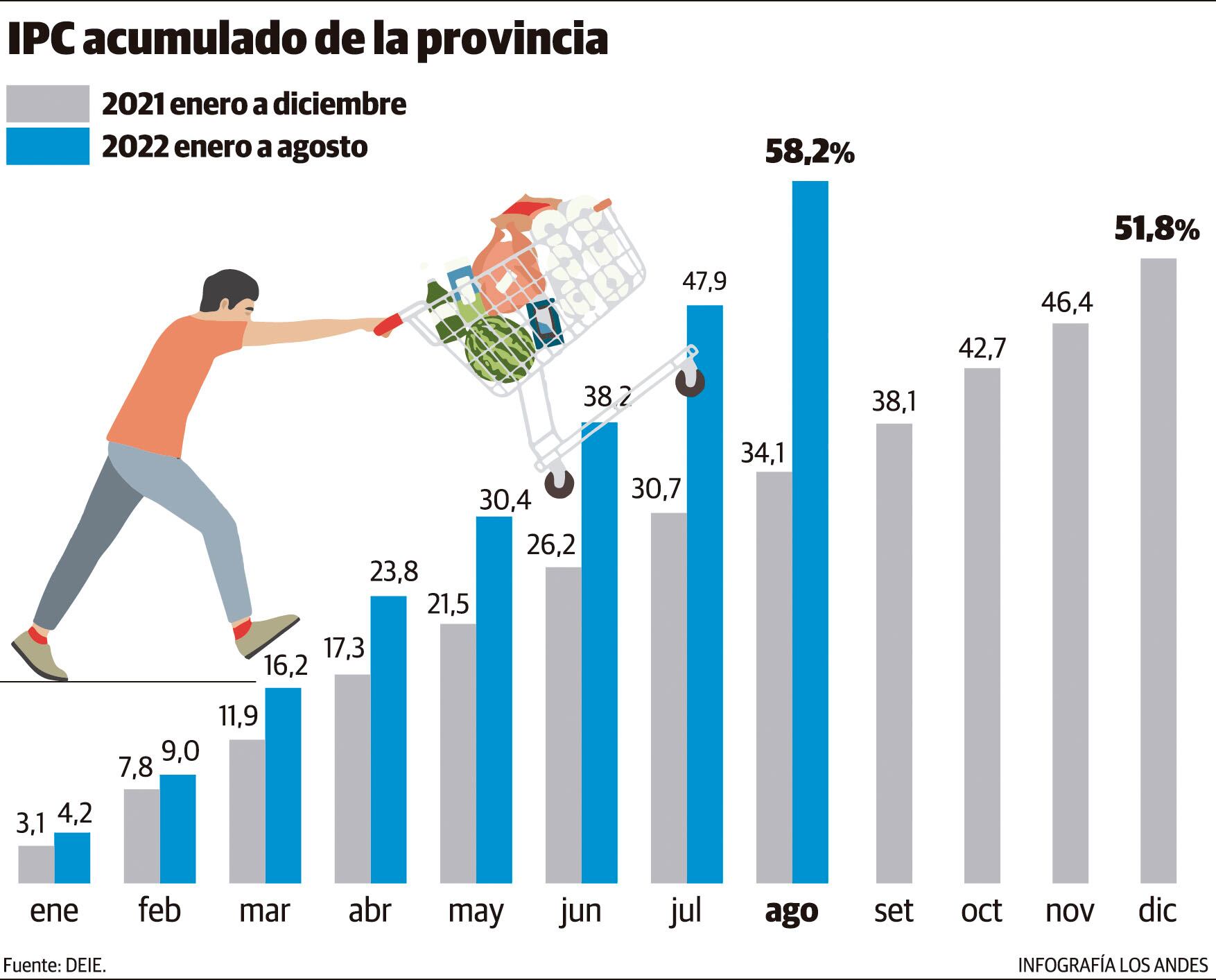 Inflación acumulada 2021 vs 2022