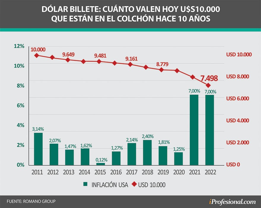 Evolución del dólar por la inflación de Estados Unidos