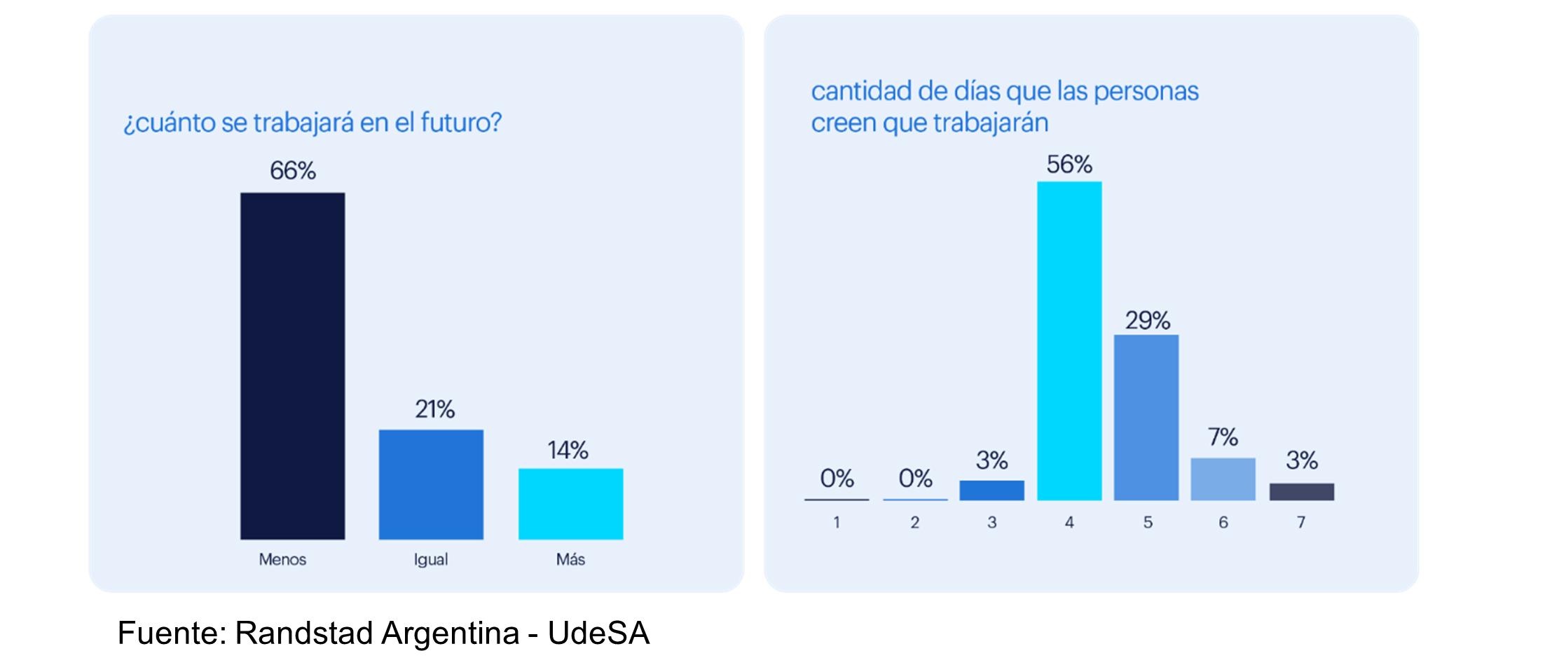 El 66% opinó que se trabajarán menos horas en el futuro.