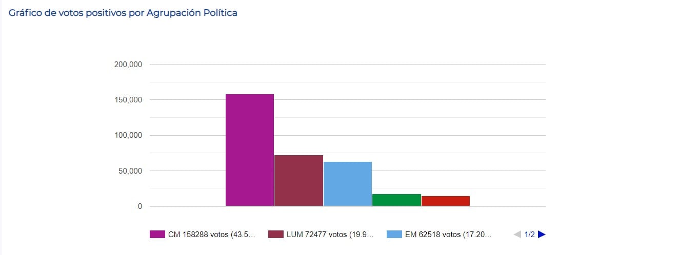 Gráfico de votos positivos por Agrupación Política