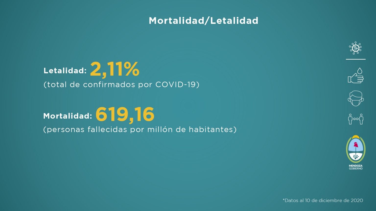 Datos del informe sanitario de Mendoza en pandemia de la semana del 4 al 10 de diciembre de 2020.