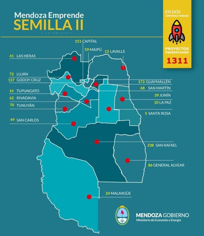 Mendoza Emprende Semilla: la segunda convocatoria cerró con más de 800 proyectos presentados