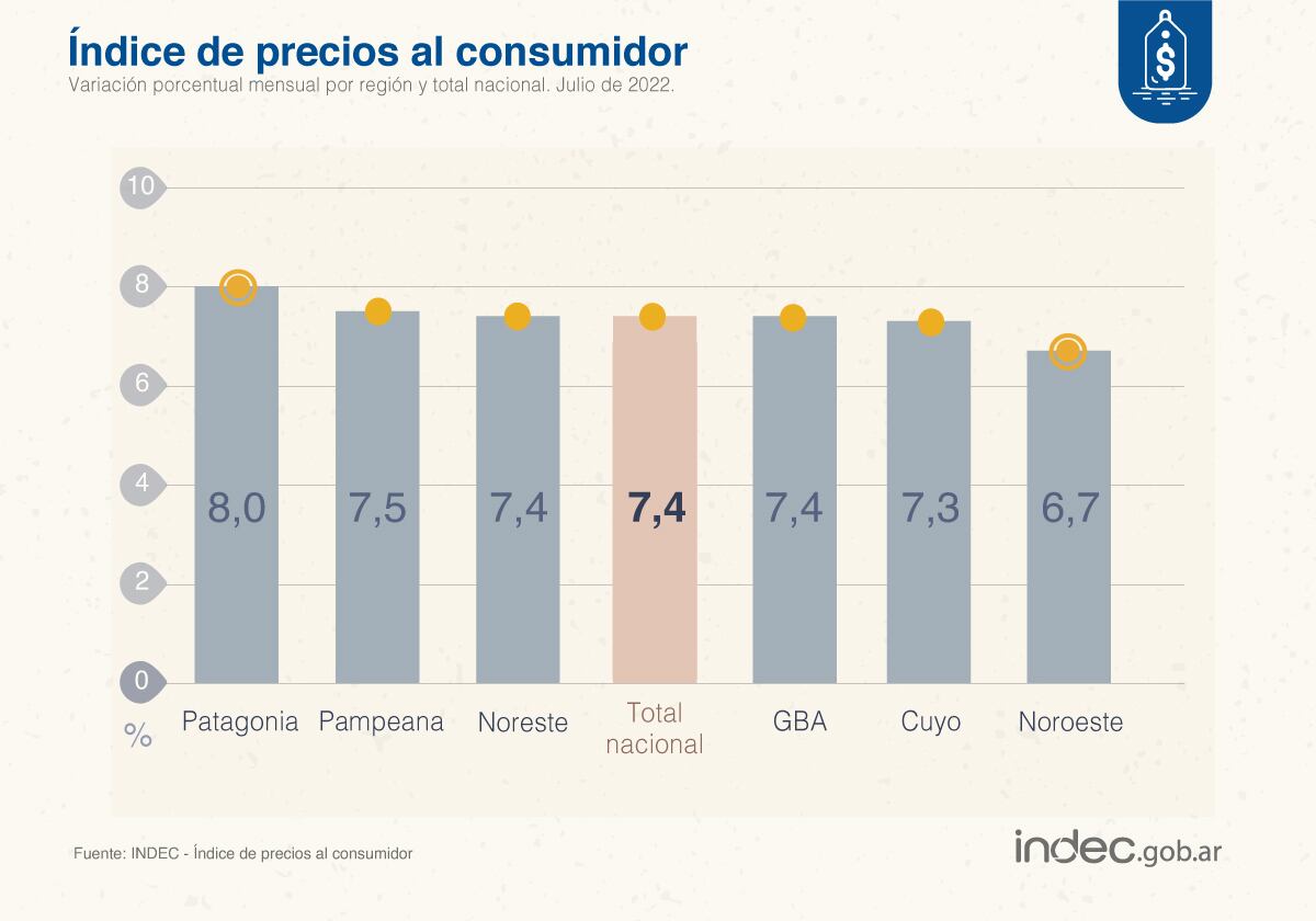 La inflación de julio fue de 7,4% en el país, según el Indec.