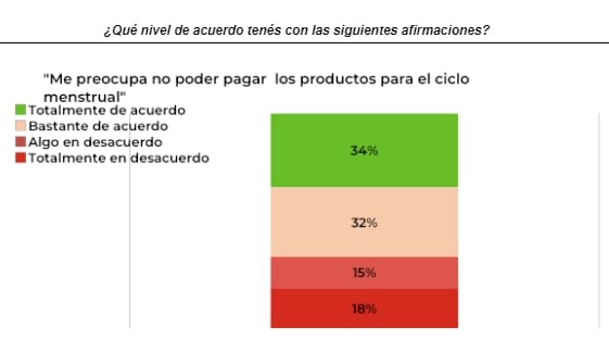 Fuente: Encuesta Dia Argentina + Voices! entre mujeres argentinas menstruantes