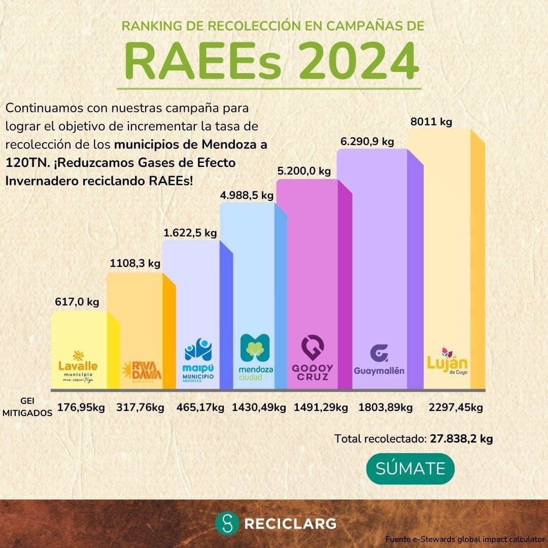 Los municipios de Mendoza que más basura electrónica reciclan: elaboraron un ranking