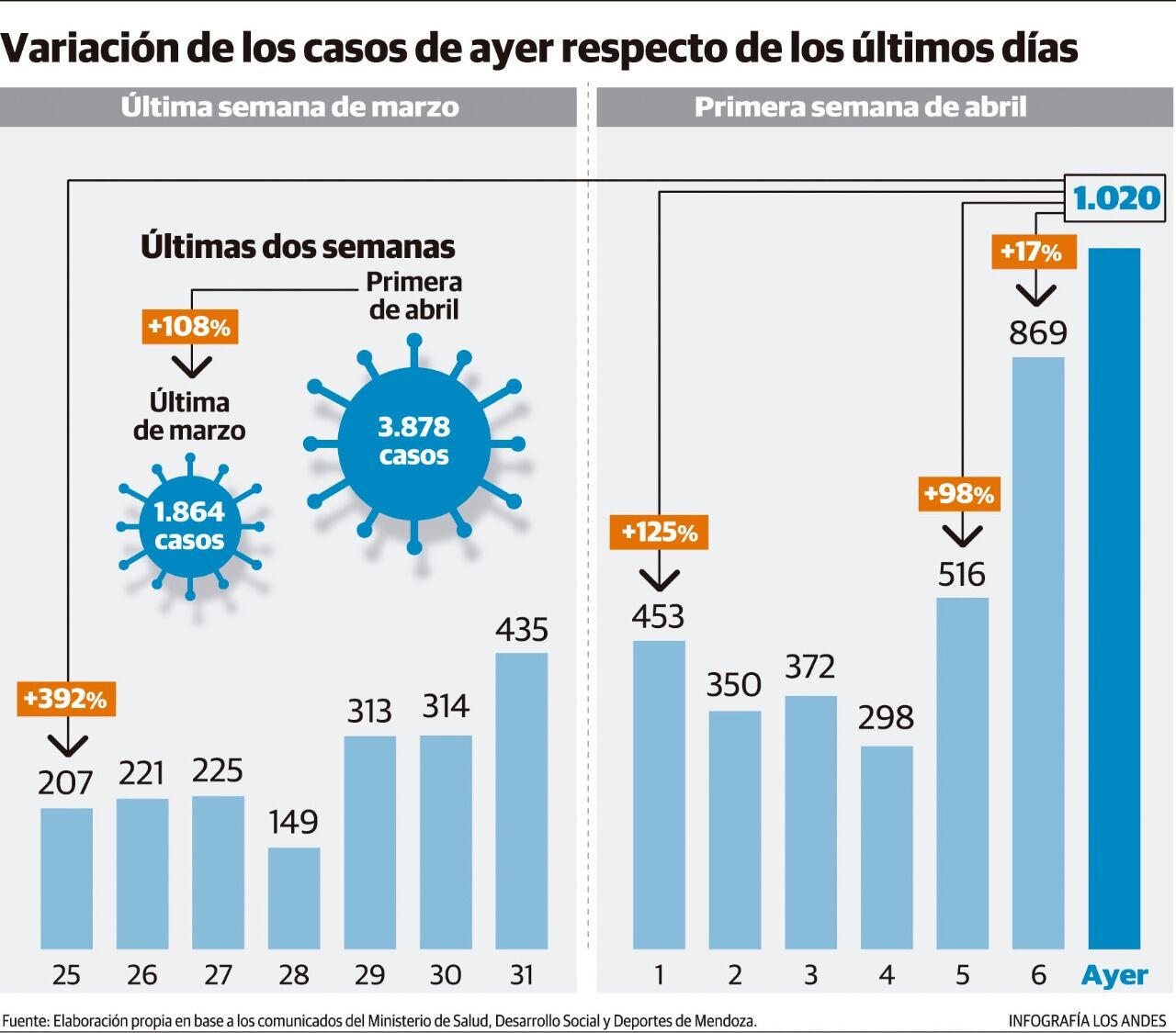 Hace 6 semanas venía mostrando un leve deterioro de los indicadores que se aceleró los últimos días. El lunes se registraron 516 nuevos positivos, el martes fueron 869 y ayer se saltó al récord de contagios. 