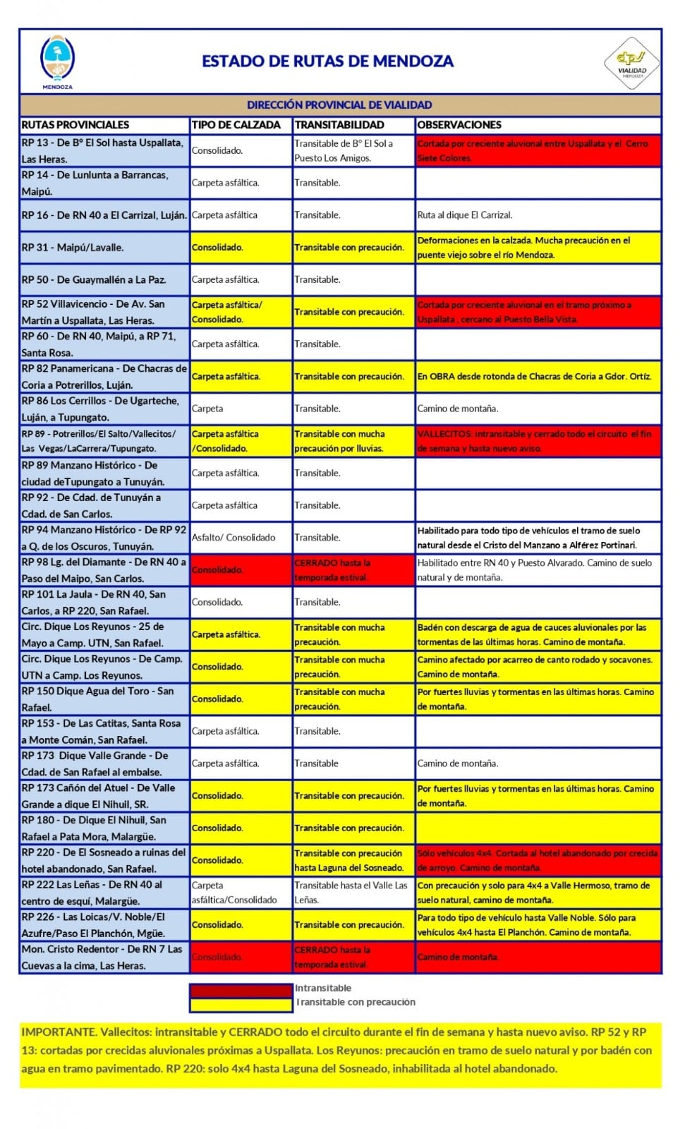 Estado de las rutas actuales.