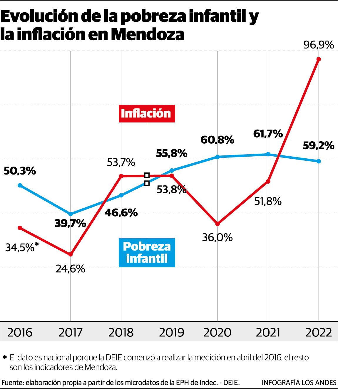 Evolución de la pobreza infantil y la inflación en Mendoza. Fuente: elaboración propia a partir de los microdatos de la EPH de Indec. - DEIE.