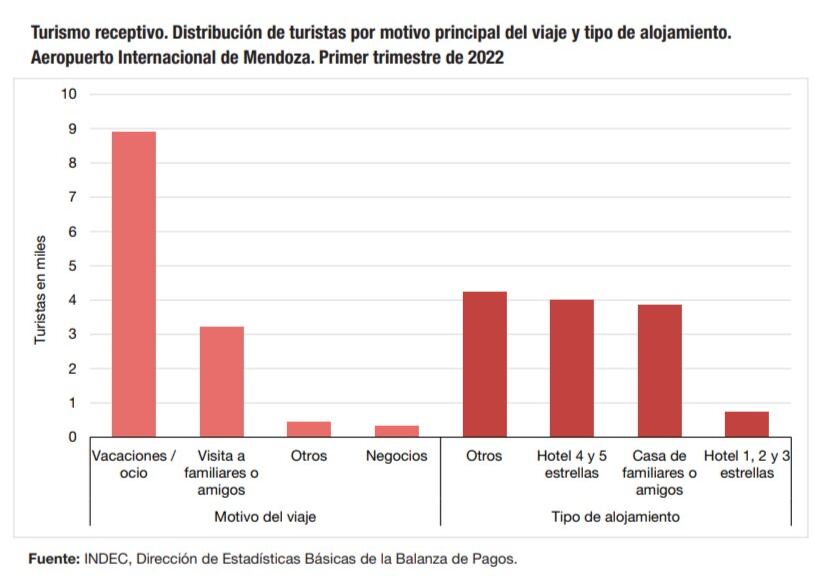 El aeropuerto de Mendoza fue el tercero a nivel nacional en recibir turistas extranjeros.