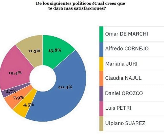 Encuesta de Anibal Urios