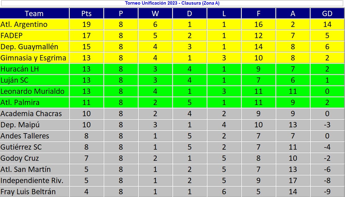 Posiciones Liga Mendocina Zona A Fecha 8