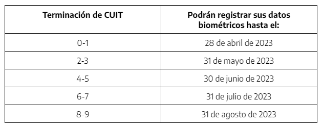 Estas son las fechas límites para registrar los datos biométricos en AFIP, según la terminación del CUIT