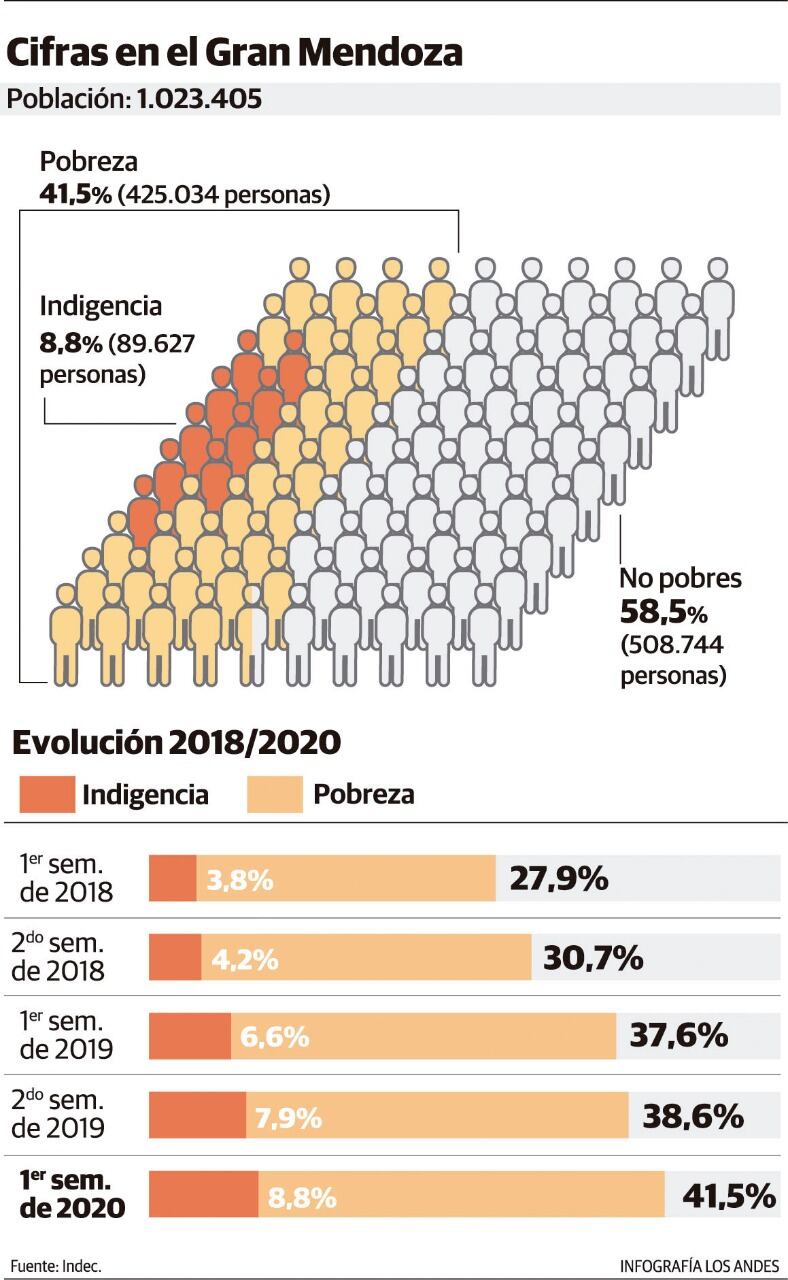 Cifras de la pobreza en Mendoza